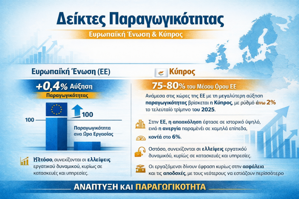 Στις κορυφαίες της ΕΕ η Κύπρος σε αύξηση παραγωγικότητας Στις κορυφαίες της ΕΕ η Κύπρος σε αύξηση παραγωγικότητας